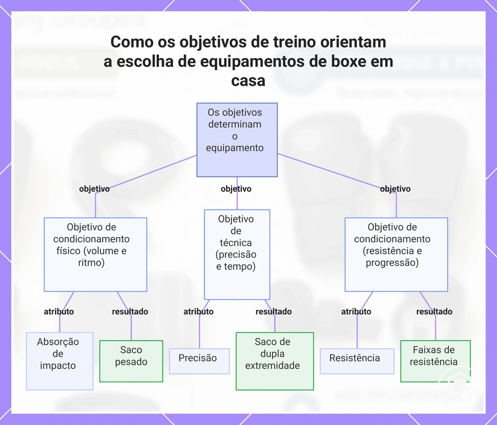 Como os objetivos de treino orientam a escolha de equipamentos de boxe em casa