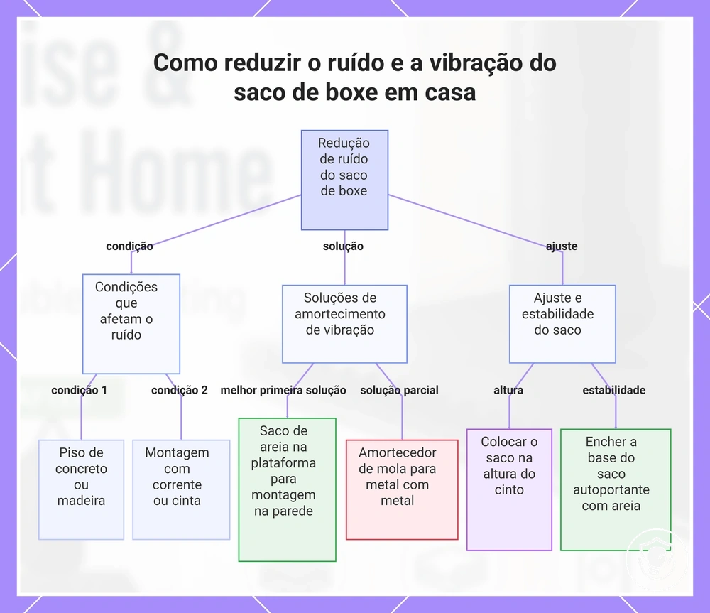 Como reduzir o ruído e a vibração do saco de boxe em casa