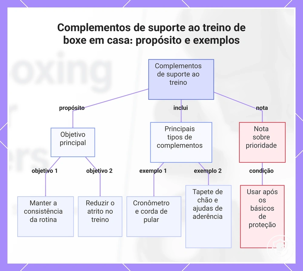 Complementos de suporte ao treino de boxe em casa: propósito e exemplos