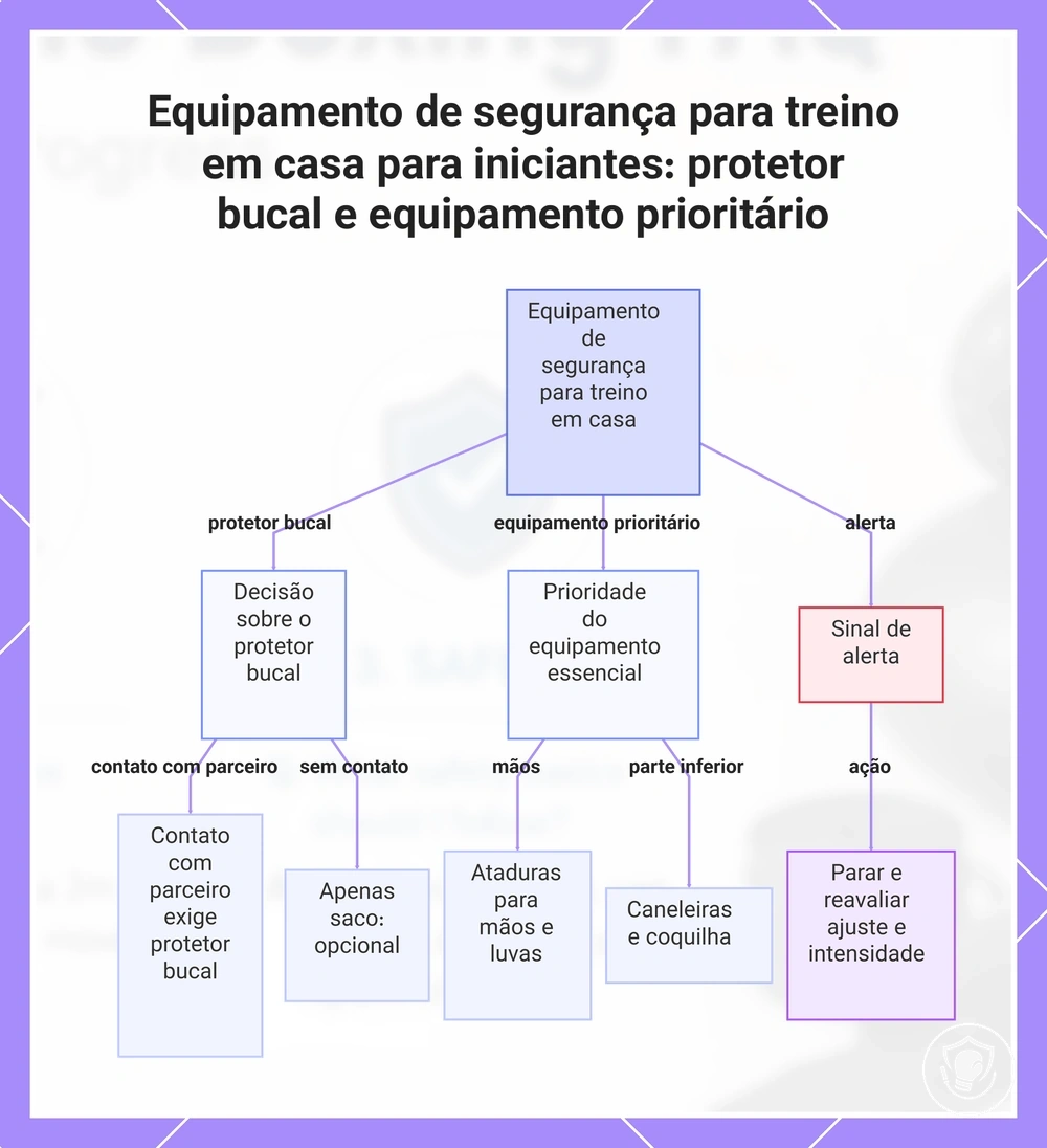Equipamento de segurança para treino em casa para iniciantes: protetor bucal e equipamento prioritário
