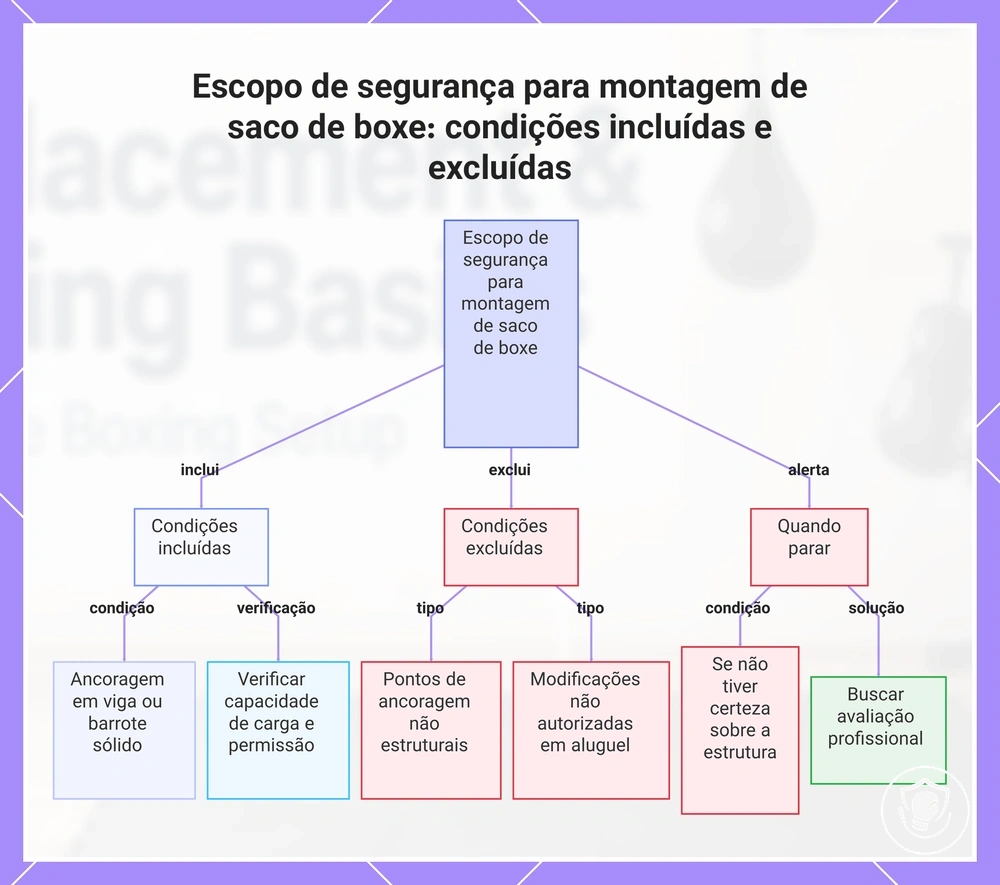 Escopo de segurança para montagem de saco de boxe: condições incluídas e excluídas