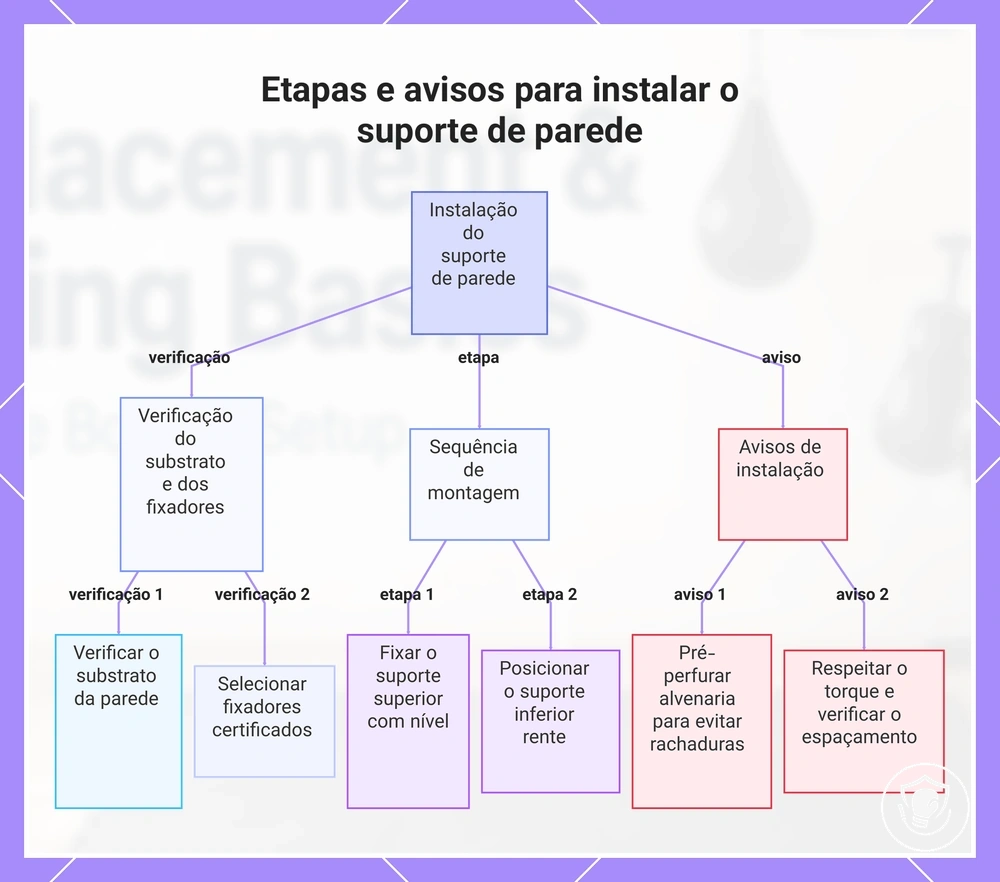 Etapas e avisos para instalar o suporte de parede
