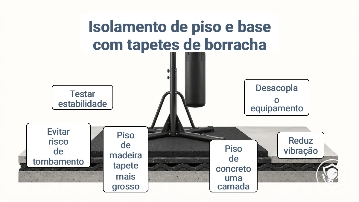 Tapetes de borracha para isolamento de vibração colocados sob a base do equipamento de boxe para reduzir a vibração no piso