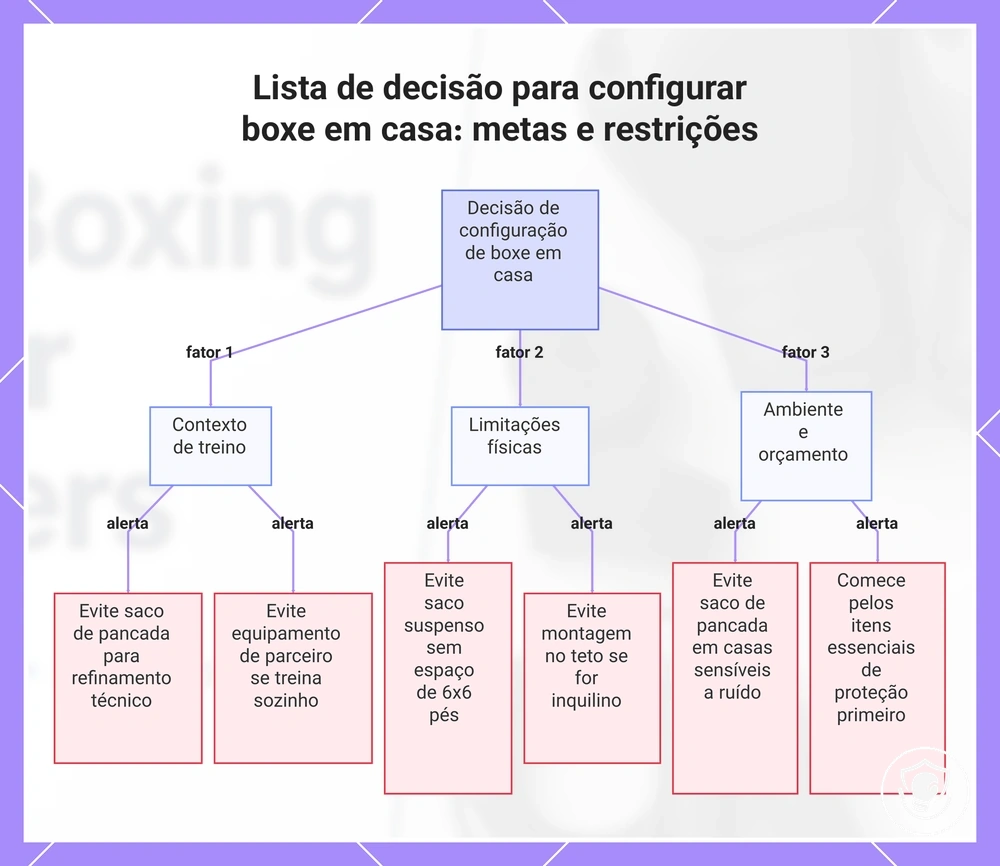 Lista de decisão para configurar boxe em casa: metas e restrições