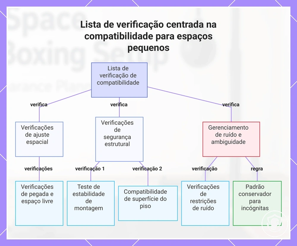Lista de verificação centrada na compatibilidade para espaços pequenos