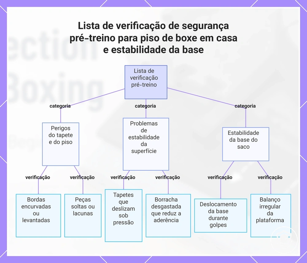 Lista de verificação de segurança pré-treino para piso de boxe em casa e estabilidade da base