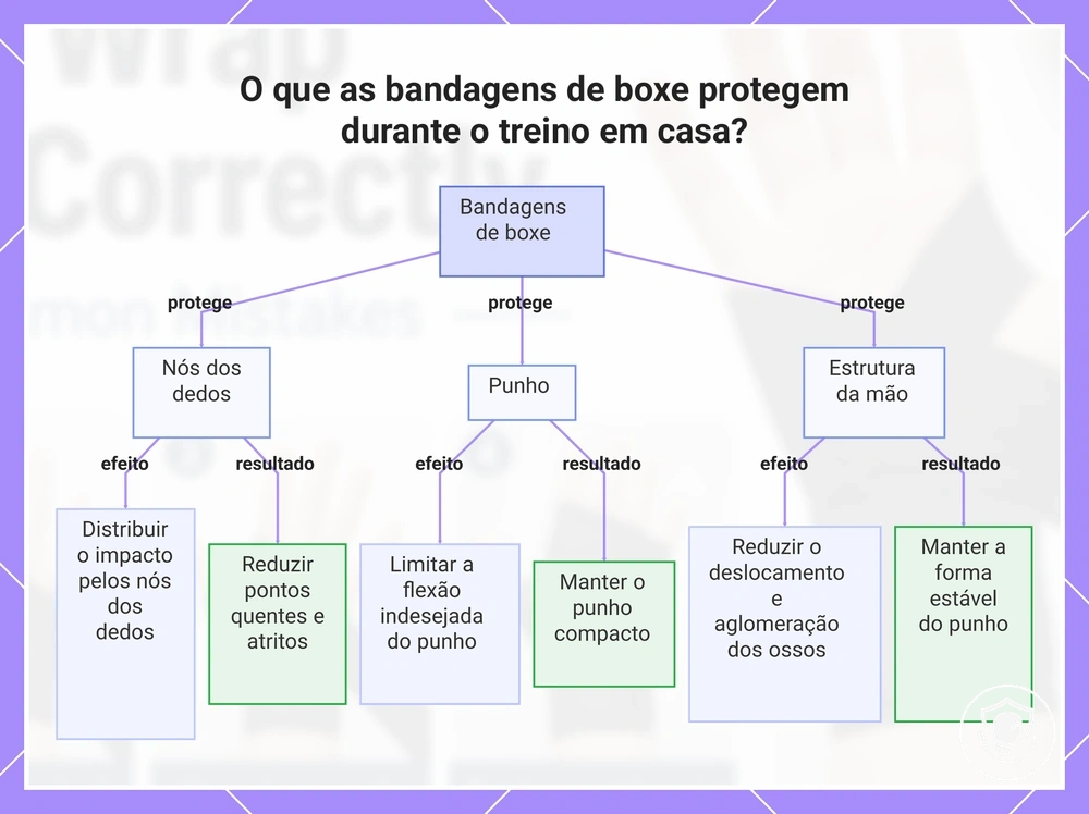 O que as bandagens de boxe protegem durante o treino em casa?
