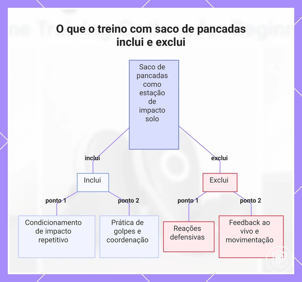 O que o treino com saco de pancadas inclui e exclui