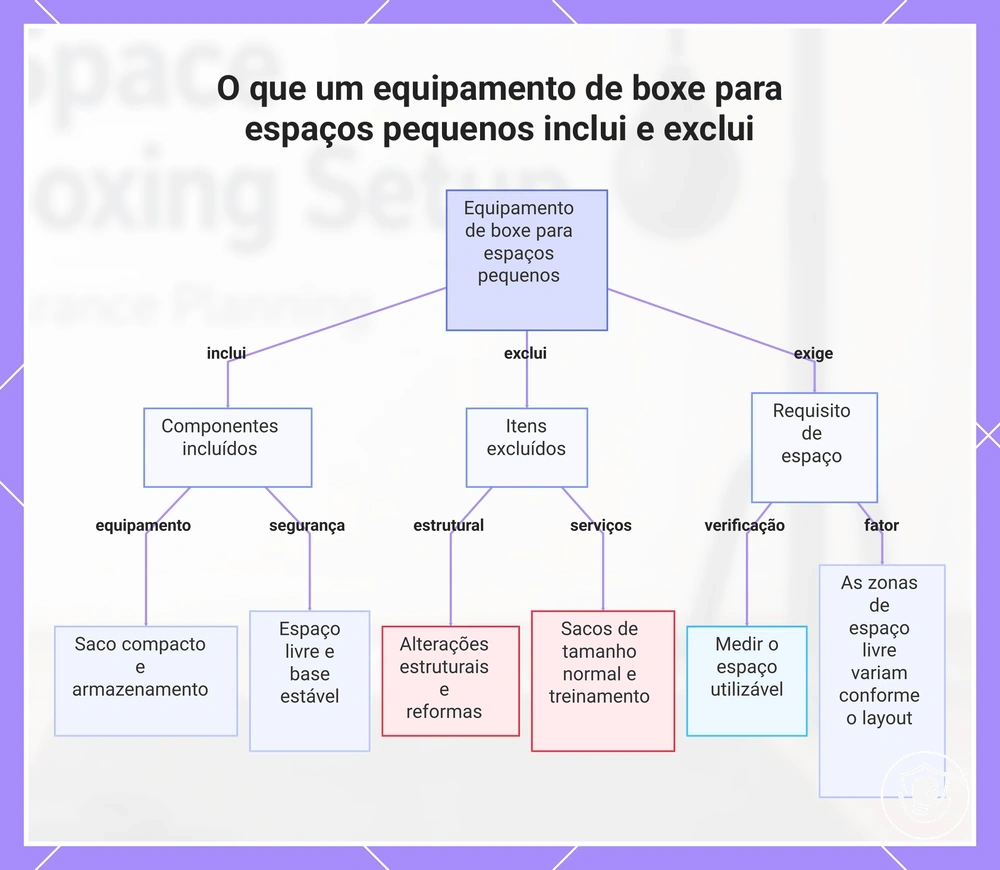 O que um equipamento de boxe para espaços pequenos inclui e exclui