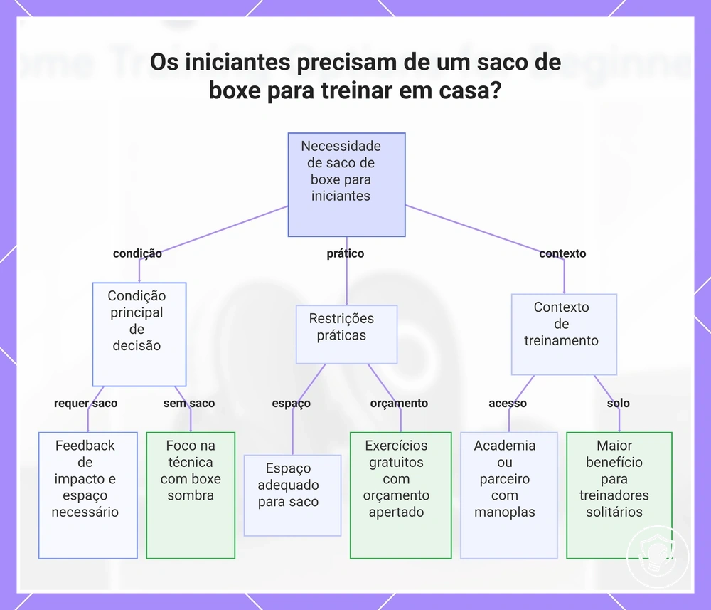 Os iniciantes precisam de um saco de boxe para treinar em casa?