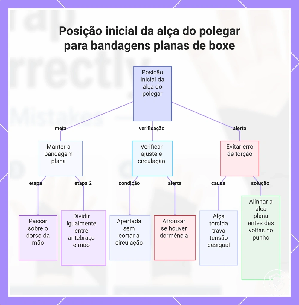 Posição inicial da alça do polegar para bandagens planas de boxe