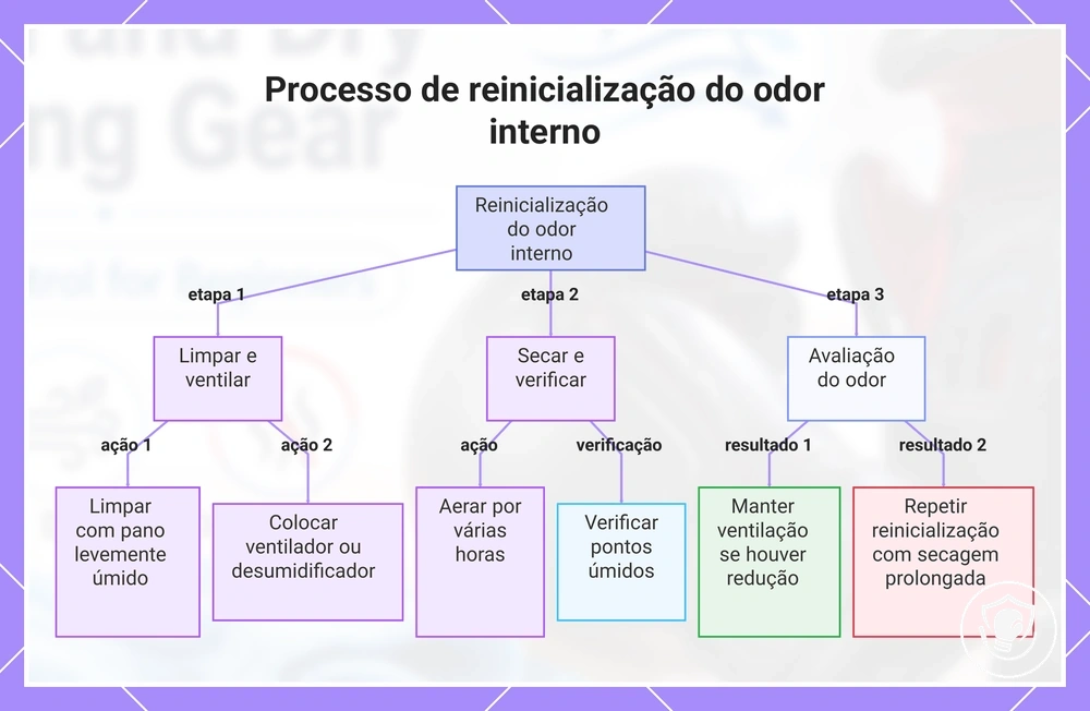 Processo de reinicialização do odor interno