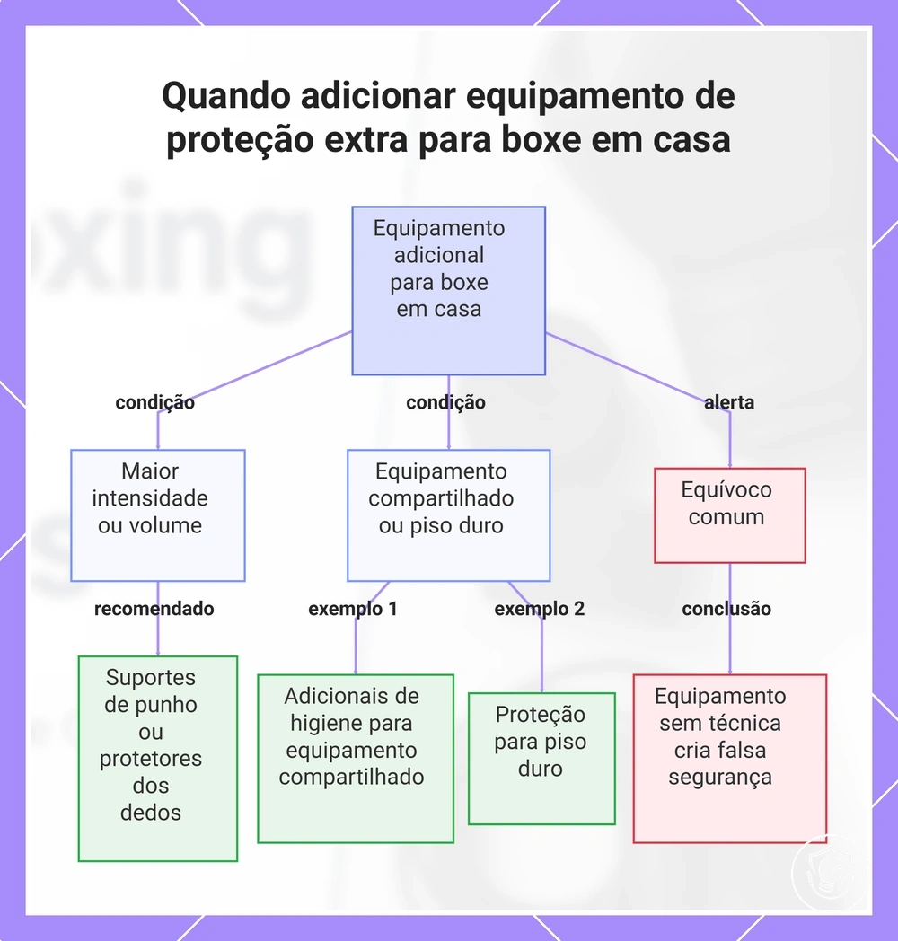 Quando adicionar equipamento de proteção extra para boxe em casa