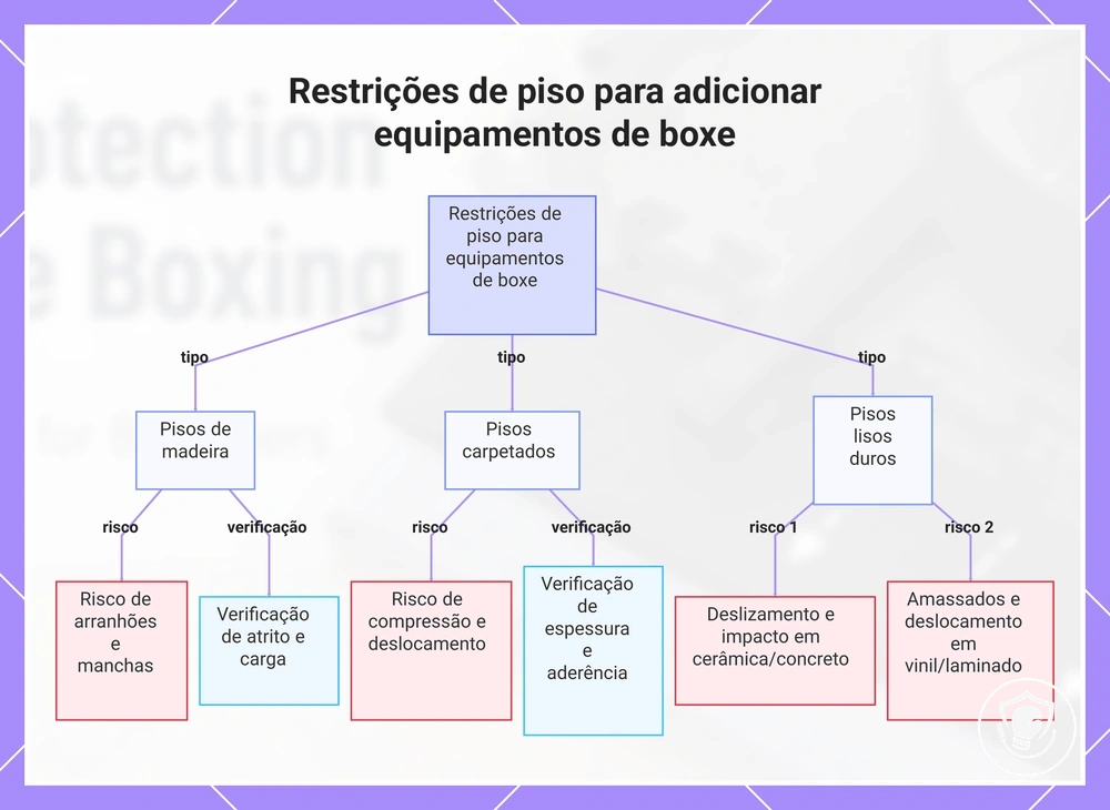 Restrições de piso para adicionar equipamentos de boxe