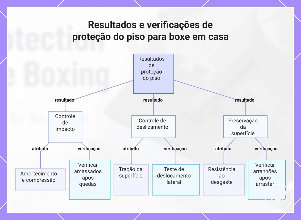 Resultados e verificações de proteção do piso para boxe em casa