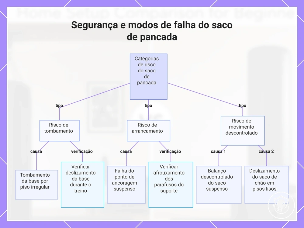 Segurança e modos de falha do saco de pancada