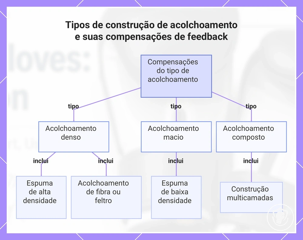 Tipos de construção de acolchoamento e suas compensações de feedback