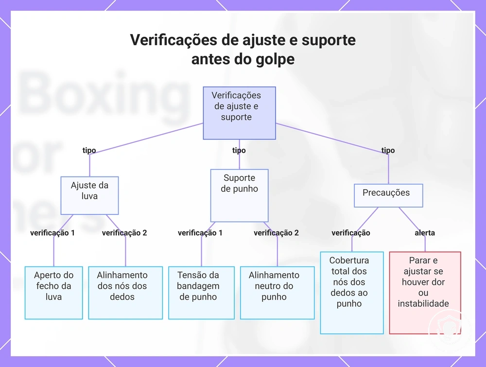 Verificações de ajuste e suporte antes do golpe