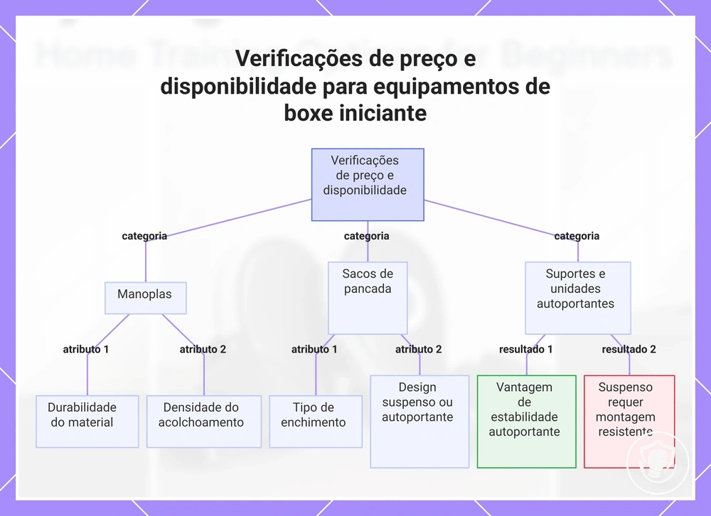 Verificações de preço e disponibilidade para equipamentos de boxe iniciante