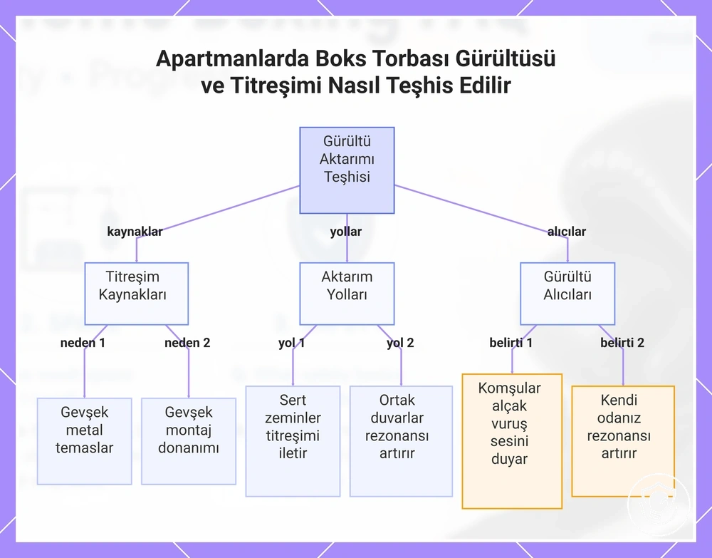 Apartmanlarda Boks Torbası Gürültüsü ve Titreşimi Nasıl Teşhis Edilir