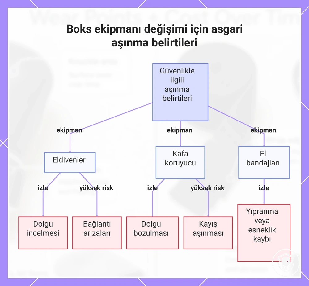 Boks ekipmanı değişimi için asgari aşınma belirtileri