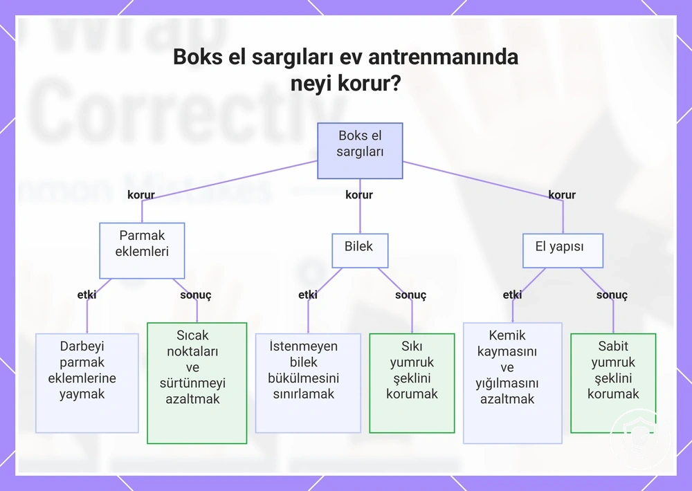 Boks el sargıları ev antrenmanında neyi korur?