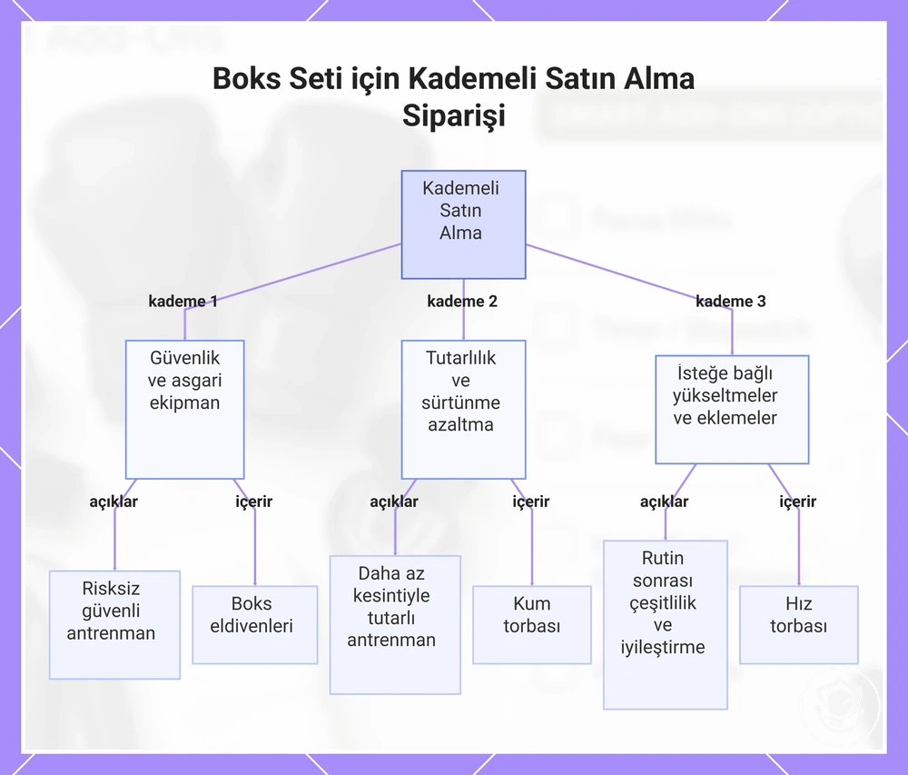 Boks Seti için Kademeli Satın Alma Siparişi
