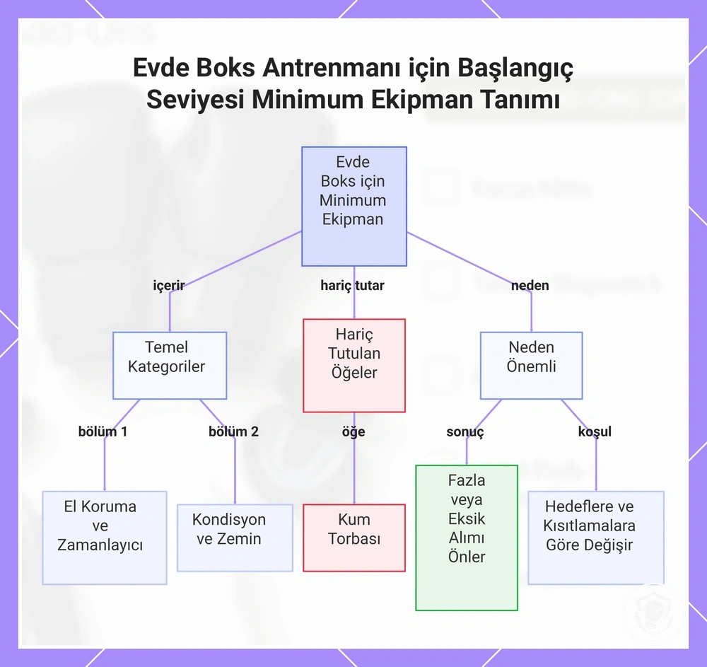 Evde Boks Antrenmanı için Başlangıç Seviyesi Minimum Ekipman Tanımı