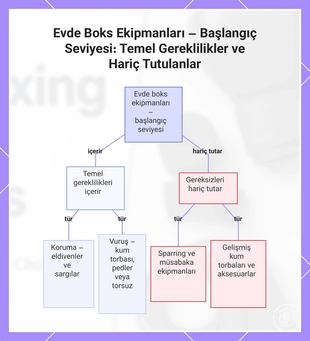 Evde Boks Ekipmanları – Başlangıç Seviyesi: Temel Gereklilikler ve Hariç Tutulanlar