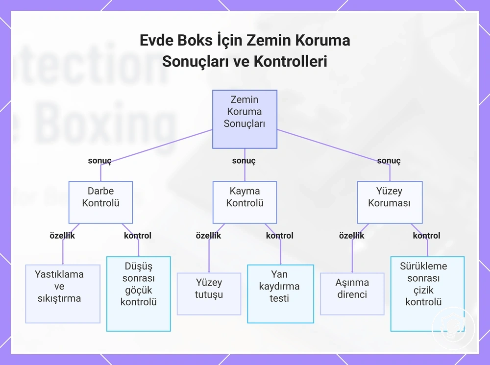 Evde Boks İçin Zemin Koruma Sonuçları ve Kontrolleri
