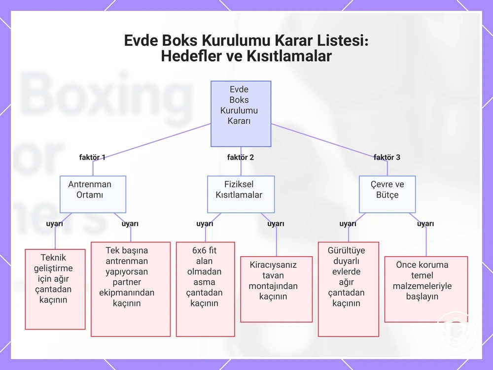 Evde Boks Kurulumu Karar Listesi: Hedefler ve Kısıtlamalar