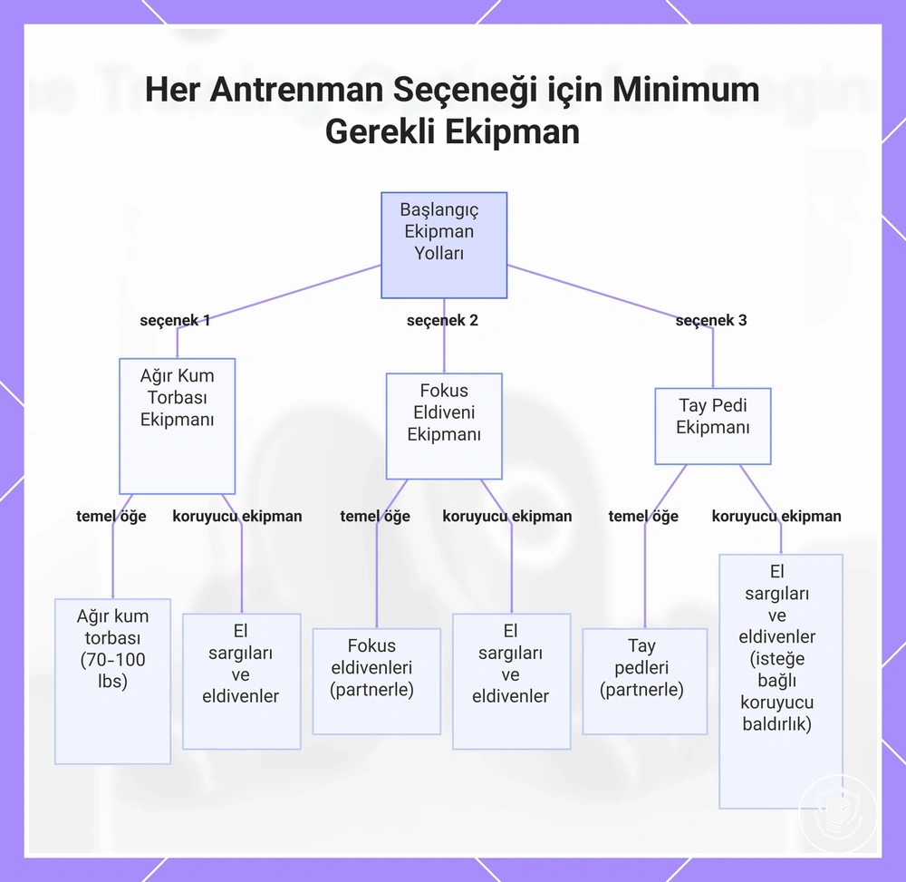 Her Antrenman Seçeneği için Minimum Gerekli Ekipman