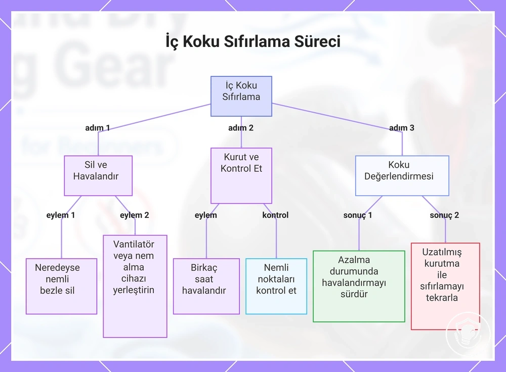 İç Koku Sıfırlama Süreci