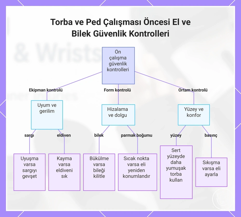 Torba ve Ped Çalışması Öncesi El ve Bilek Güvenlik Kontrolleri