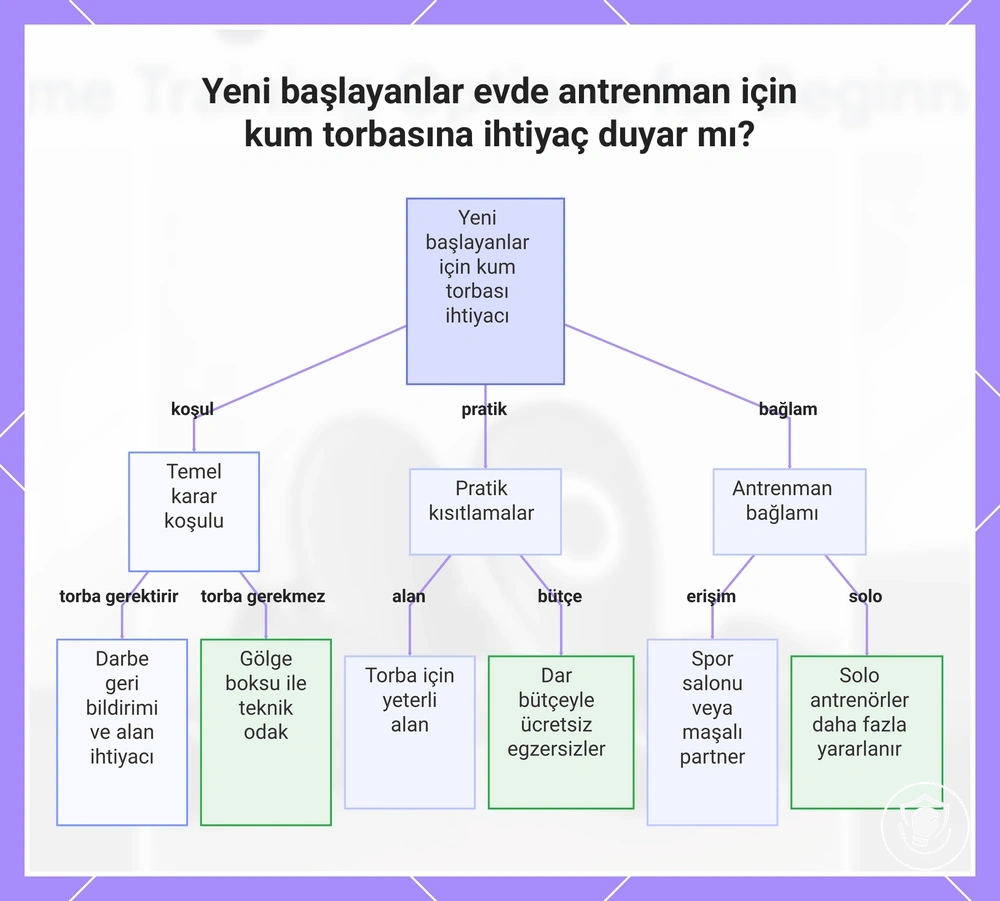 Yeni başlayanlar evde antrenman için kum torbasına ihtiyaç duyar mı?