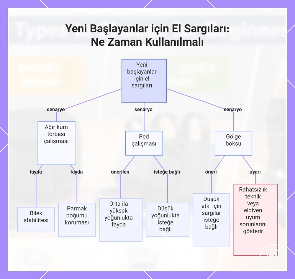 Yeni Başlayanlar için El Sargıları: Ne Zaman Kullanılmalı