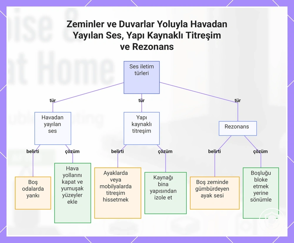 Zeminler ve Duvarlar Yoluyla Havadan Yayılan Ses, Yapı Kaynaklı Titreşim ve Rezonans